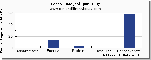 chart to show highest aspartic acid in dates per 100g